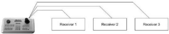 EverFocus ECOR264-16X1/1T - General RS-485 bus installation - 3