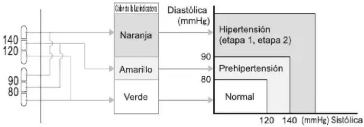 PANASONIC EW3152W - La función de alarma señala la hipertensión sanguínea - 1