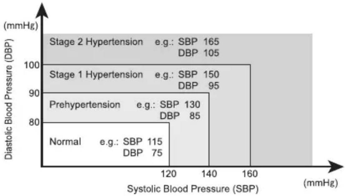 PANASONIC EW3152W - Easily Check Your Blood Pressure Readings Against the JNC 7\* Classification - 1