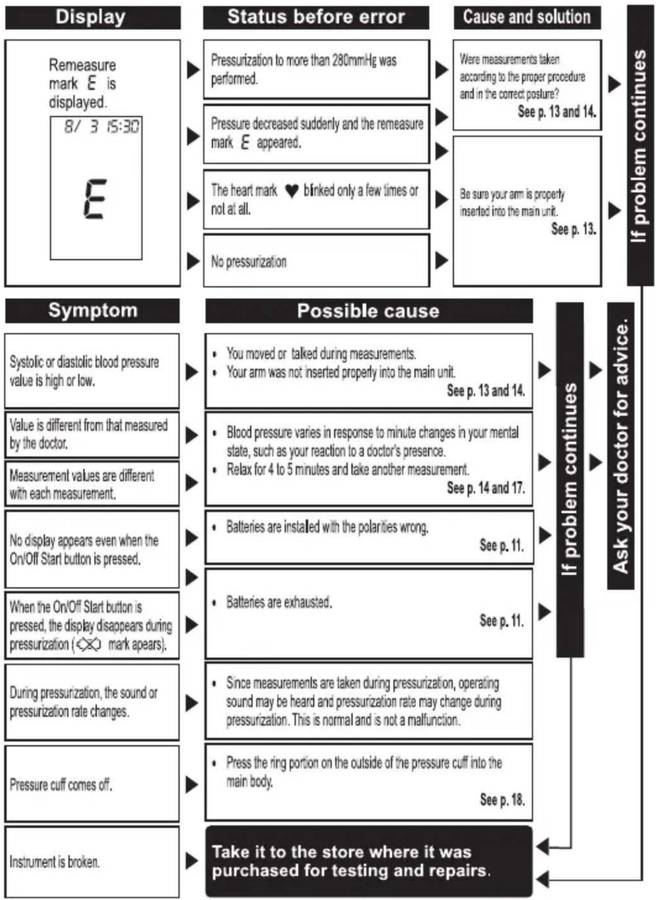 PANASONIC EW3152W - TROUBLESHOOTING - 1
