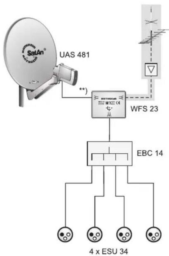 graph TD A["SatAn® UAS 481"] -->|**| B["Central Device"] C["WFS 23"] --> B B --> D["EBC 14"] D --> E["4 x ESU 34"] style A fill:#f9f,stroke:#333 style B fill:#ccf,stroke:#333 style C fill:#cfc,stroke:#333 style D fill:#fcc,stroke:#333 style E fill:#cff,stroke:#333