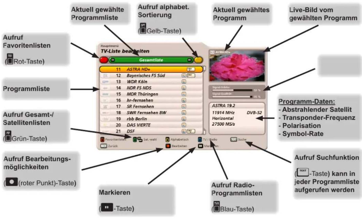 Aktuell gewählte Programmliste Aufruf alphabet. Sortierung Gelb-Taste Aktuell gewähltes Programm Live-Bild vom gewählten Programm Aufruf Favoritenlisten (Rot-Taste) Programmliste Aufruf Gesamt-/Satellitenlisten (Grün-Taste) Aufruf Bearbeitungs-möglichkeiten (roter Punkt)-Taste Markieren (-Taste) Aufruf Radio-Programmlisten (Blau-Taste) Programm-daten: - Abstrahlender Satellit - Transponder-Frequenz - Polarisation - Symbol-Rate Aufruf Suchfunktion (TEXT -Taste) kann in jeder Programmliste aufgerufen werden