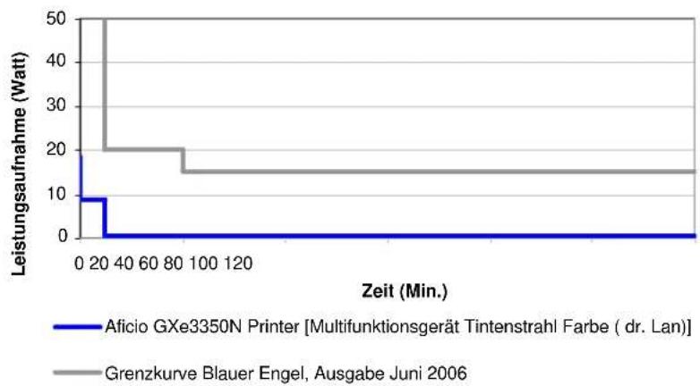 RICOH Aficio GX e3350N - Reinigung und Wartung - 1