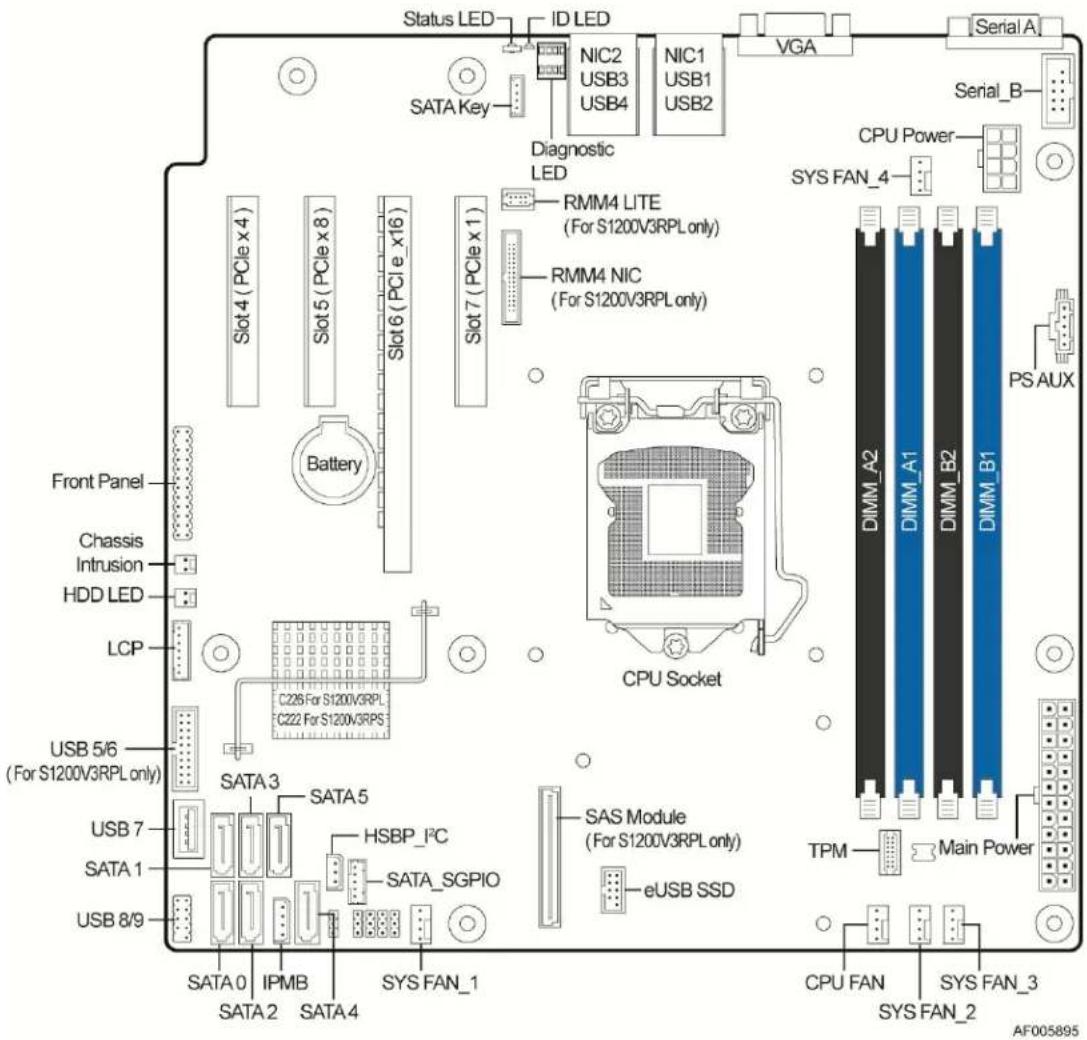 Status LED ID LED SATA Key NIC2 USB3 USB4 NIC1 USB1 USB2 VGA Serial A Diagnostic LED RMM4 LITE (For S1200V3RPL only) RMM4 NIC (For S1200V3RPL only) CPU Power SYS FAN_4 PS AUX Front Panel Chassis Intrusion HDD LED LCP C226 For S1200V3RPL C222 For S1200V3RPS CPU Socket Dimm_A2 DIMM_A1 DIMM_B2 DIMM_B1 TPM Main Power USB 5/6 (For S1200V3RPL only) SATA 3 SATA 5 HSBP_I²C SATA_SGPIO eUSB SSD USB 7 SATA 1 USB 8/9 SATA 0 IPMB SATA 4 SYS FAN_1 CPU FAN SYS FAN_3 SYS FAN_2 AF005895
