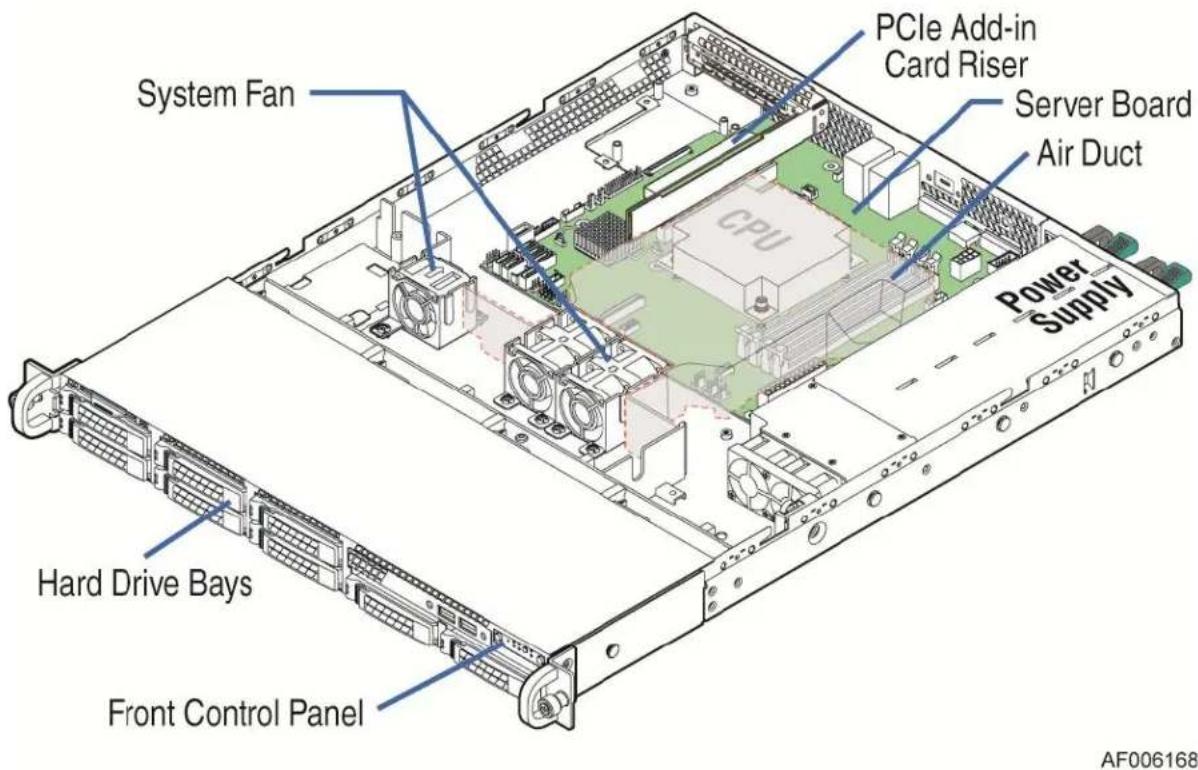 PCIe Add-in Card Riser Server Board Air Duct System Fan CPU Power Supply Hard Drive Bays Front Control Panel AF006168