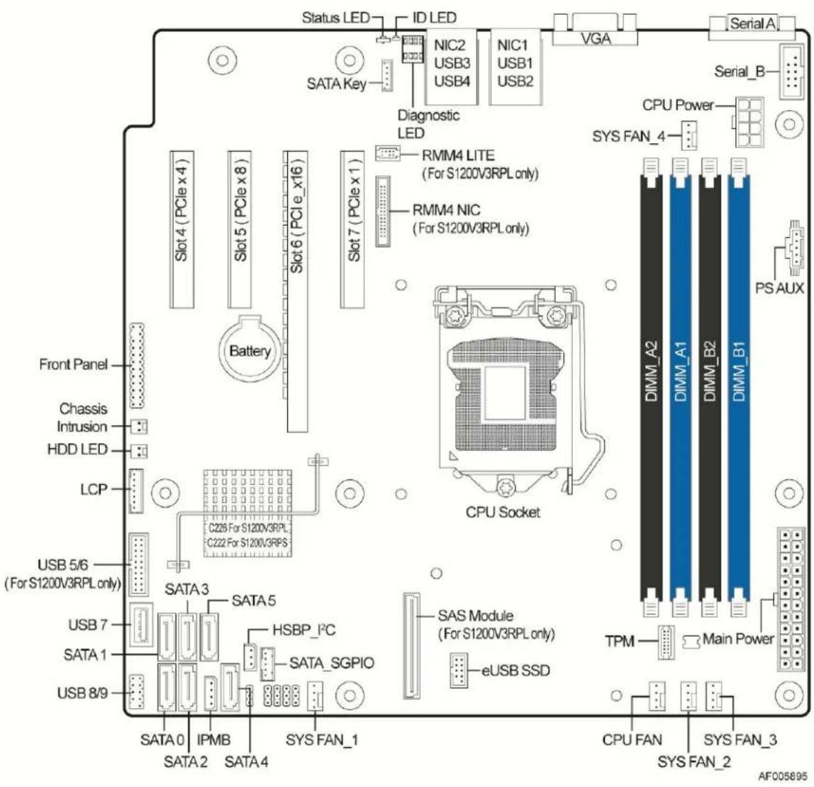 Status LED ID LED SATA Key Diagnostic LED NIC2 USB3 USB4 NIC1 USB1 USB2 VGA Serial A Serial B CPU Power RMM4 LITE (For S1200V3RPL only) RMM4 NIC (For S1200V3RPL only) CPU Socket SYS FAN_4 PS AUX Front Panel Chassis Intrusion HDD LED LCP C226 For S1200V3RPL C222 For S1200V3RPS USB 5/6 (For S1200V3RPL only) SATA 3 SATA 5 HSBP_1°C SATA_SGPIO SATA 0 IPMB SATA 2 SATA 4 SASA Module (For S1200V3RPL only) eUSB SSD TPM Main Power CPU FAN SYS FAN_3 SYS FAN_2 AF005895