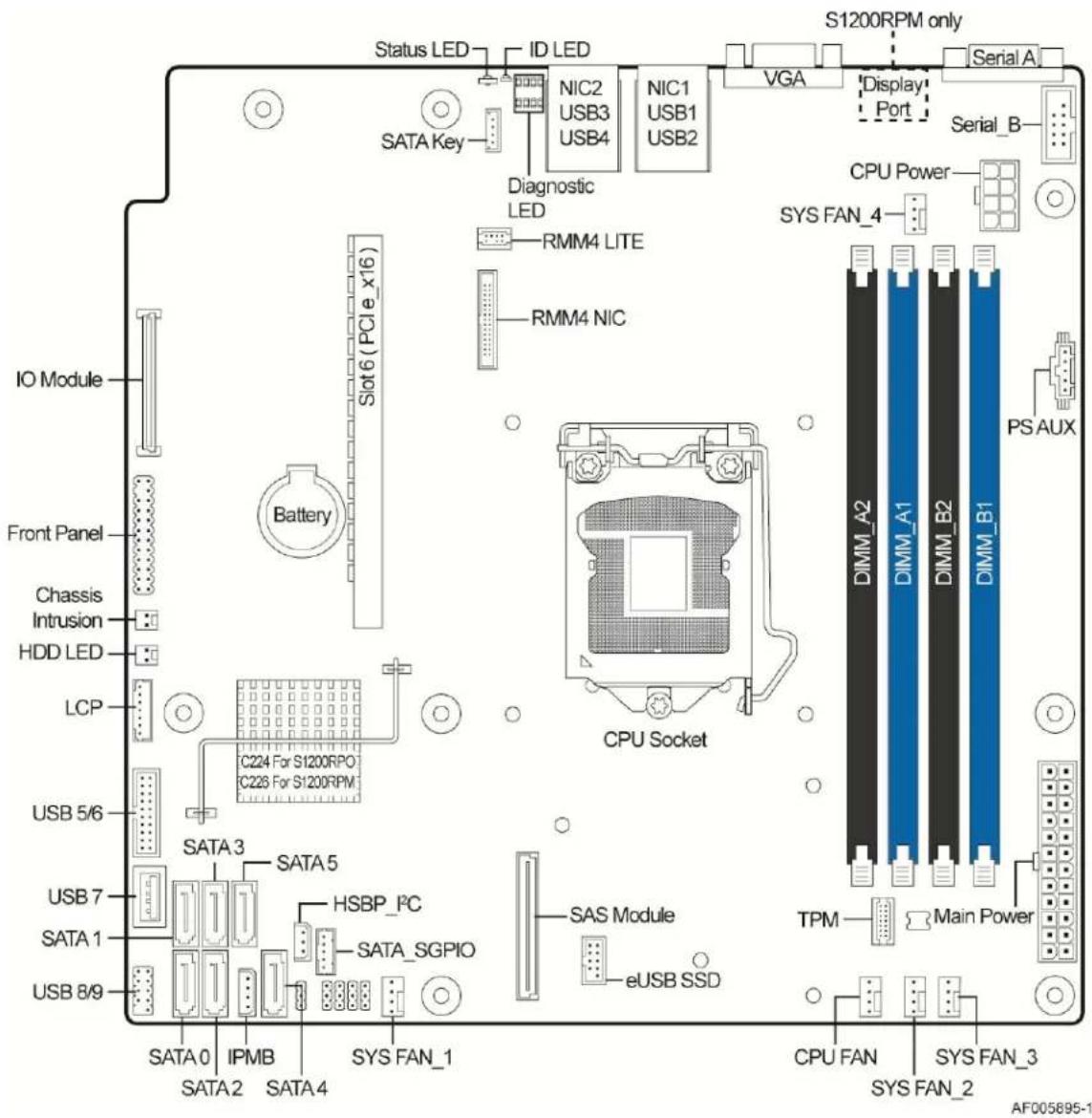 Status LED ID LED SATA Key NIC2 USB3 USB4 Diagnostic LED NIC1 USB1 USB2 S1200RPM only VGA Display Port Serial A Serial_B CPU Power SYS FAN_4 PS AUX IO Module Slot 6 (PCI e x16) Battery C224 For S1200RPO C226 For S1200RPM CPU Socket Front Panel Chassis Intrusion HDD LED LCP USB 5/6 SATA 3 SATA 5 USB 7 SATA 1 SATA 8/9 SATA 0 IPMB SATA 4 SYS FAN_1 HSBP_P C SATA_SGPIO SAS Module eUSB SSD CPU FAN SYS FAN_3 SYS FAN_2 TPM Main Power AF005895-1