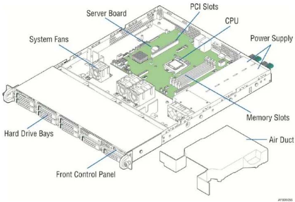 Server Board PCI Slots CPU System Fans Power Supply Memory Slots Hard Drive Bays Front Control Panel Air Duct AF006056
