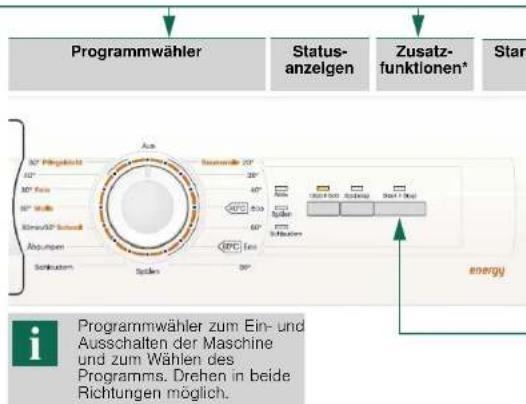 Programmwähler Status- anzelgen Zusatz- funktionen* Star 30° Pößkrista Aus Sachwärte 20° 40° 30° Fass 40° 30° Sitzke 60° Einen/30° Schuld Abgaben Schnizum Sitzke 30° 40° Auss Stücke Stücke Stücke Stücke Stücke Stücke Stücke Stücke Energy Programmwähler zum Ein- und Ausschalten der Maschine und zum Wählen des Programms. Drehen in beide Richtungen möglich.