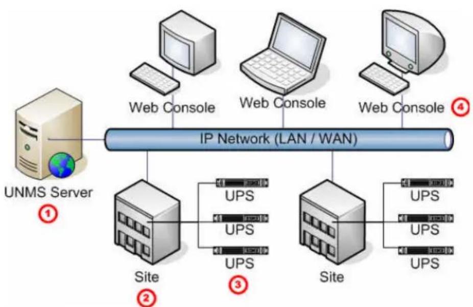 AEG SNMP Network Adaptor - UNMS (UPS-Network Management System) - 1