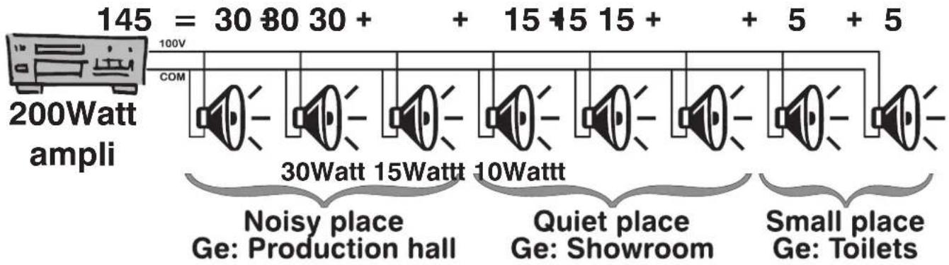 145 = 30 80 30 + + 15 15 15 + + 5 + 5 200Watt ampli 100V COM 30Watt 15Watt 10Wattt Noisy place Ge: Production hall Quiet place Ge: Showroom Small place Ge: Toilets