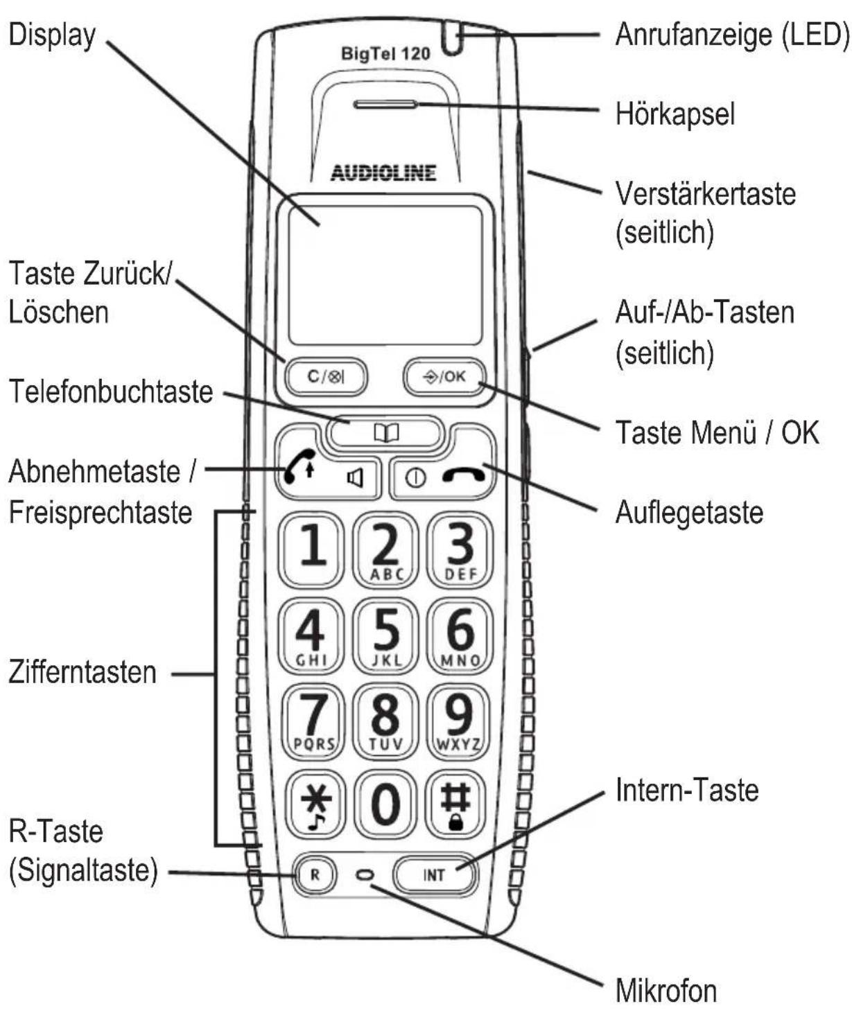 Display BigTel 120 Anrufanzeige (LED) Hörkapsel Audioline Verstärkertaste (seitlich) Taste Zurück/ Löschen Auf-/Ab-Tasten (seitlich) Telefonbuchtaste Taste Menü / OK Auflegetaste Abnehmetaste / Freisprechtaste 1 ABC 3 DEF 4 GHI 5 JKL 6 MNO 7 PQRS 8 TUV WXYZ R-Taste (Signaltaste) Intern-Taste Mikrofon