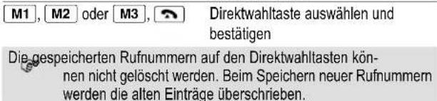 M1, M2 oder M3, Direktwahltaste auswählen und bestätigen Die gespeicherten Rufnummern auf den Direktwahltasten können nicht gelöscht werden. Beim Speichern neuer Rufnummern werden die alten Einträge überschrieben.
