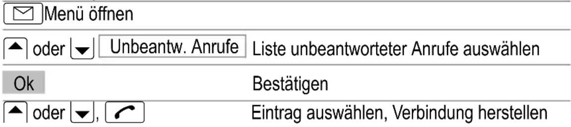 Menü öffnen ▲ oder ▼ Unbeantw. Anrufe Liste unbeantworteter Anrufe auswählen Ok Bestätigen ▲ oder ▼, 📊 Eintrag auswählen, Verbindung herstellen