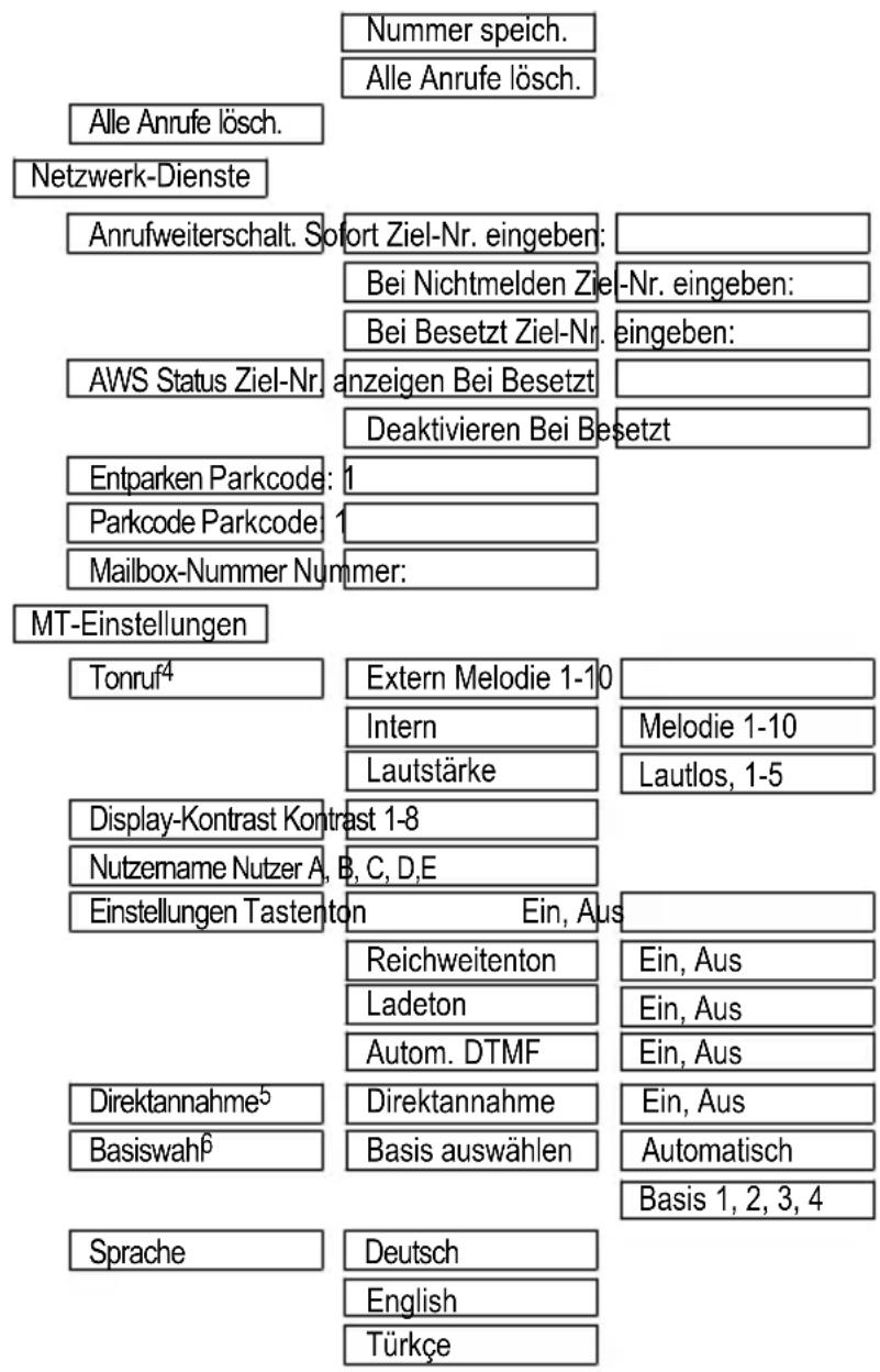 Nummer speich. Alle Anrufe lösch. Alle Anrufe lösch. Netzwerk-Dienste Anrufweiterschalt. Sofort Ziel-Nr. eingeben: Bei Nichtmelden Ziel-Nr. eingeben: Bei Besetzt Ziel-Nr. eingeben: AWS Status Ziel-Nr. anzeigen Bei Besetzt Deaktivieren Bei Besetzt Entparken Parkcode: 1 Parkcode Parkcode: 1 Mailbox-Nu…