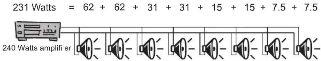 231 Watts = 62 + 62 + 31 + 31 + 15 + 15 + 7.5 + 7.5 240 Watts amplifi er