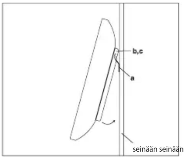 b,c a seinään seinään