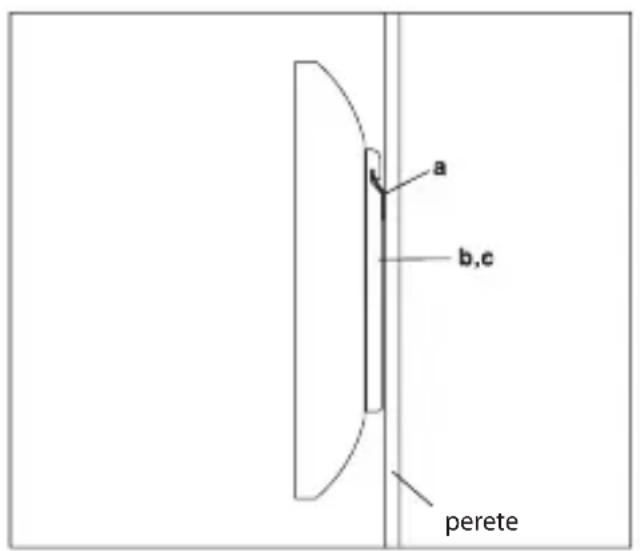 a b,c perete