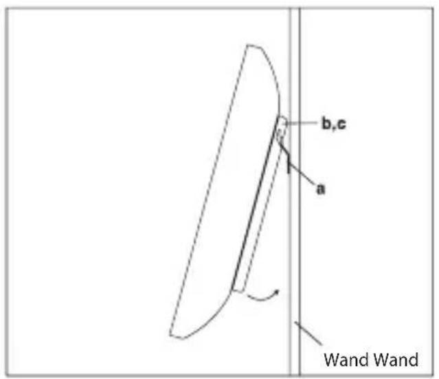 b,c a Wand Wand