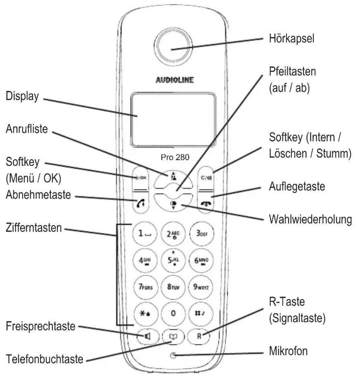 Hörkapsel Pfeiltasten (auf / ab) Pro 280 Display Anrufliste Softkey (Menu / OK) Abnehmetaste Zifferntasten 1___ 2 ABC 3 DEF 4 GHI 5 JKL 6 MNO 7 PQRS 8 TUV 9 WXYZ Freisprechtaste Telefonbuchtaste Auflegetaste Wahlwiederholung R-Taste (Signaltaste) Mikrofon