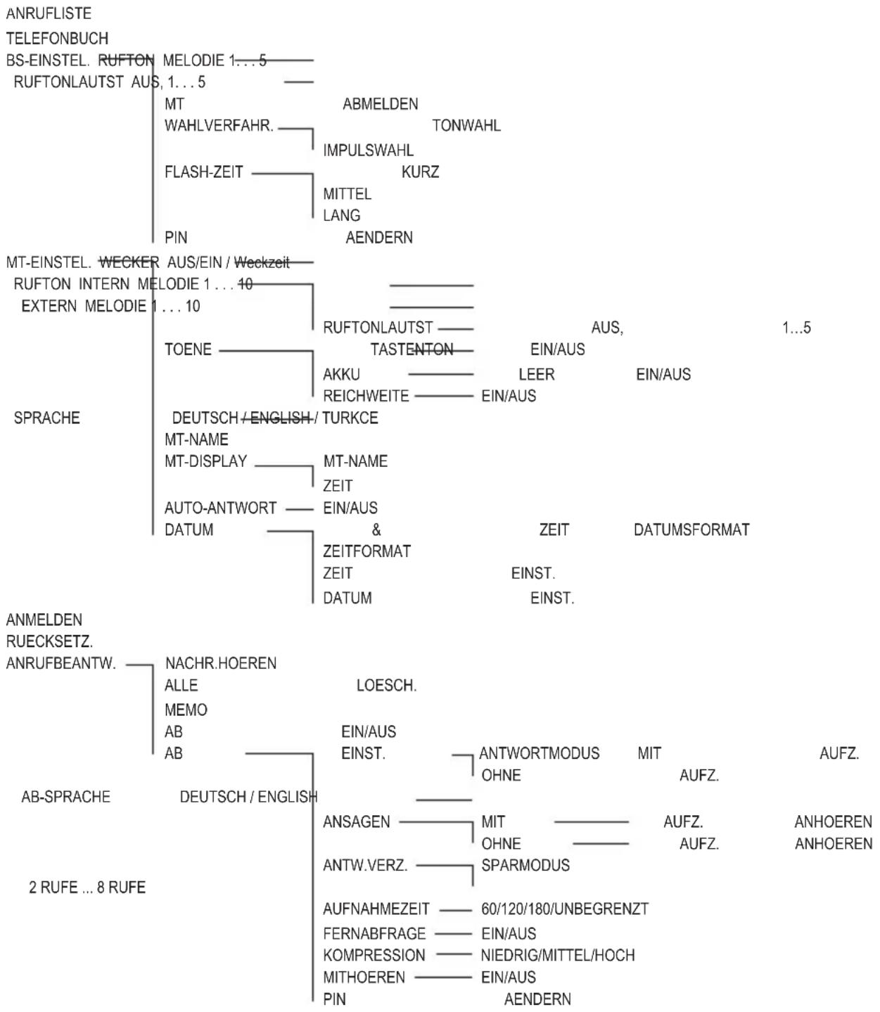 | Language | Node | Name | Sub-Category | |---|---|---|---| | ANRUFLISTE TELEFONBUCH | MELODIE 1...5 | MT | ABMELDEN | | ANRUFLISTE TELEFONBUCH | MELODIE 1...5 | WAHLVERFAHR. | TONWAHL | | ANRUFLISTE TELEFONBUCH | MELODIE 1...5 | IMPULSWAHL | IMPULSWAHL | | ANRUFLISTE TELEFONBUCH | MELODIE 1...5 | F…