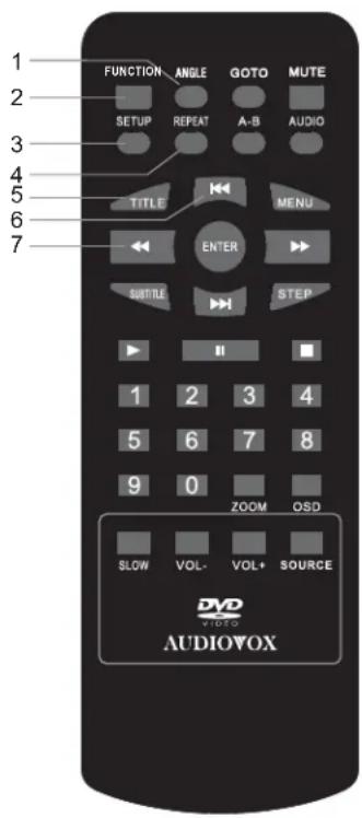 1 FUNCTION ANGLE GOTO MUTE 2 SETUP REPEAT A-B AUDIO 3 4 TITLE MENU 5 ENTER 6 SUBTITLE STEP 7 1 2 3 4 5 6 7 8 9 0 ZOOM OSD SLOW VOL- VOL+ SOURCE DVD VIDEO AUDIOVOX