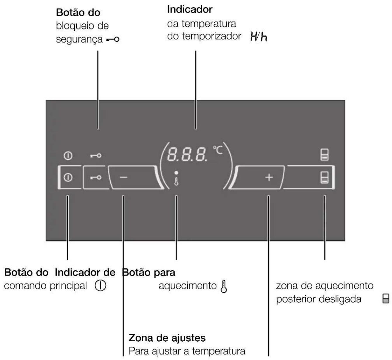 Botão do bloqueio de segurança =o Indicador da temperatura do temporizador H/h Botão do Indicador de comoando principal ① Botão para aquecimento Zona de ajustes Para ajustar a temperatura zona de aquecimento posterior desligada