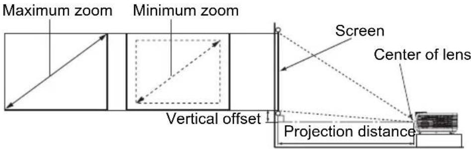 Maximum zoom Minimum zoom Screen Center of lens Vertical offset Projection distance