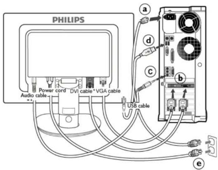 PHILIPS Audio cable Power cord DVI cable * VGA cable USB cable a d c b e