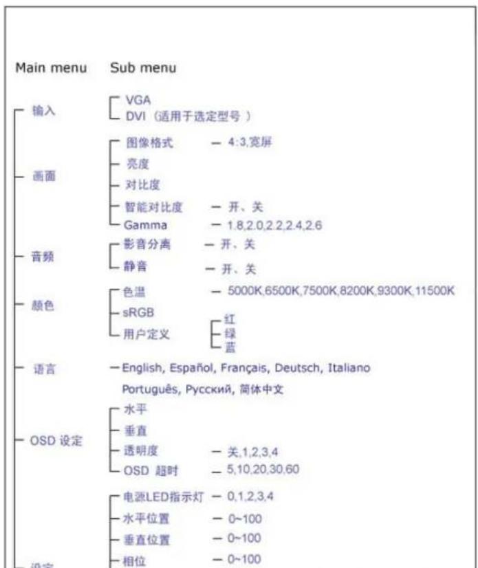 Main menu Sub menu 输入 VGA DVI(适用于选定型号) 画面 图像格式 - 4:3,宽屏 亮度 对比度 智能对比度 - 开、关 Gamma - 1.8,2.0,2.2,2.4,2.6 音频 影音分离 - 开、关 静音 - 开、关 颜色 色温 - 5000K,6500K,7500K,8200K,9300K,11500K sRGB 红 用户定义 绿 蓝色 语言 - English, Español, Français, Deutsch, Italiano Português, Русский, 荷体中文 OSD 设定 水平 垂直 透明度 - 关,1,2,3,4 OSD 超时 - 5,10,20,30,60 电源LED指示灯 - 0,1,2,3,4 水平位置 - 0~100 垂直位置 - 0~100 相位 - 0~100