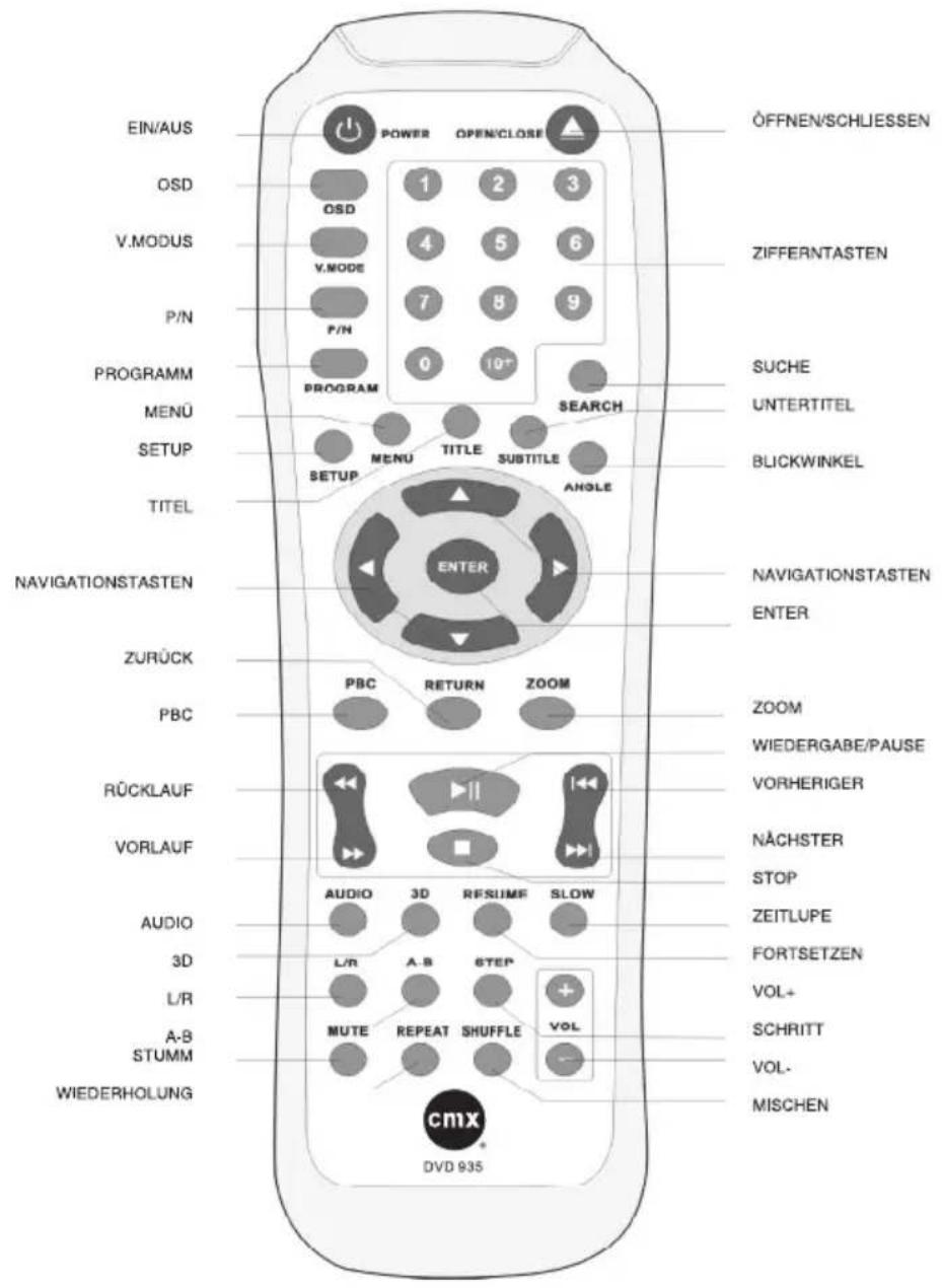 EIN/AUS OSD V.MODUS P/N PROGRAMM MENU SETUP TITEL NAVIGATIONSTASTEN ZURÜCK PBC RÜCKLAUF VORLAUF AUDIO 3D L/R A-B STUMM WIEDERHOLUNG POWER OPEN/CLOSE 1 2 3 4 5 6 7 8 9 0 10+ PROGRAM MENU TITLE SUBTITLE ANGLE ENTER PBC RETURN ZOOM AUDIO 3D RESUME SLOW L/R A-B STEP VOL- MUTE REPEAT SHUFFLE cmx DVD 935 ÖFFNEN/SCHLIESSEN ZIFFERNTASTEN SUCHE UNTERTITEL BLICKWINKEL NAVIGATIONSTASTEN ENTER ZOOM WIEDERGABE/PAUSE VORHERIGER NÄCHSTER STOP ZEITLUPE FORTSETZEN VOL+ SCHRITT VOL- MISCHEN