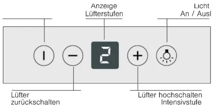 Anzeige Lüfterstufen Licht An / Ausl Lüfter zurückschalten Lüfter hochschalten Intensivstufe