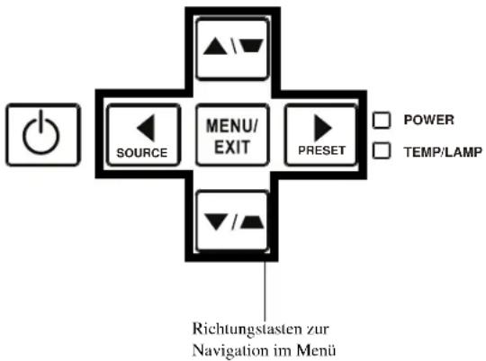 POWER TEMP/LAMP SOURCE MENU/EXIT PRESET Richtungstasten zur Navigation im Menü