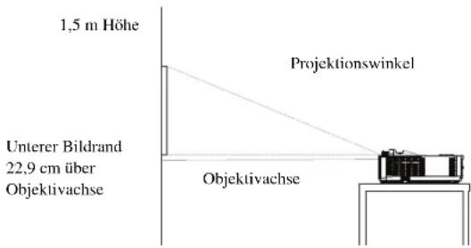 1,5 m Höhe Projektionswinkel Unterer Bildrand 22,9 cm über Objektivachse Objektivachse