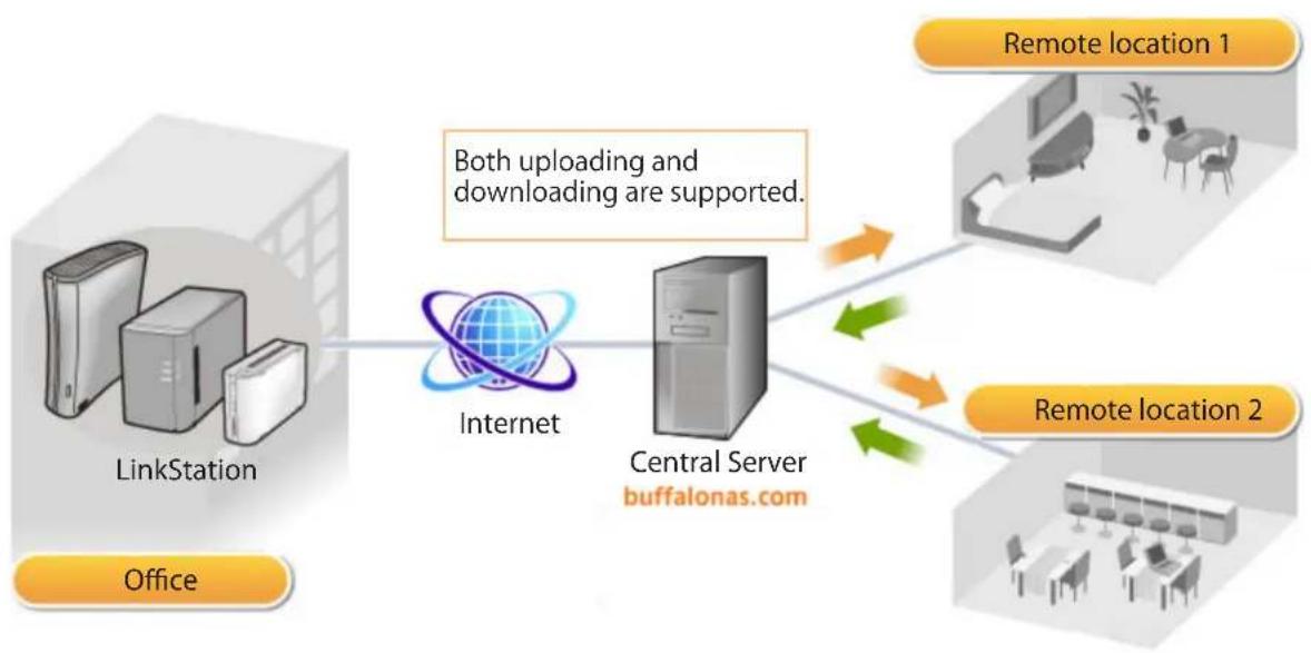 BUFFALO LinkStation Pro Duo Diskless - What is WebAccess? - 1