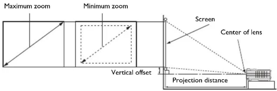 Maximum zoom Minimum zoom Screen Center of lens Vertical offset Projection distance