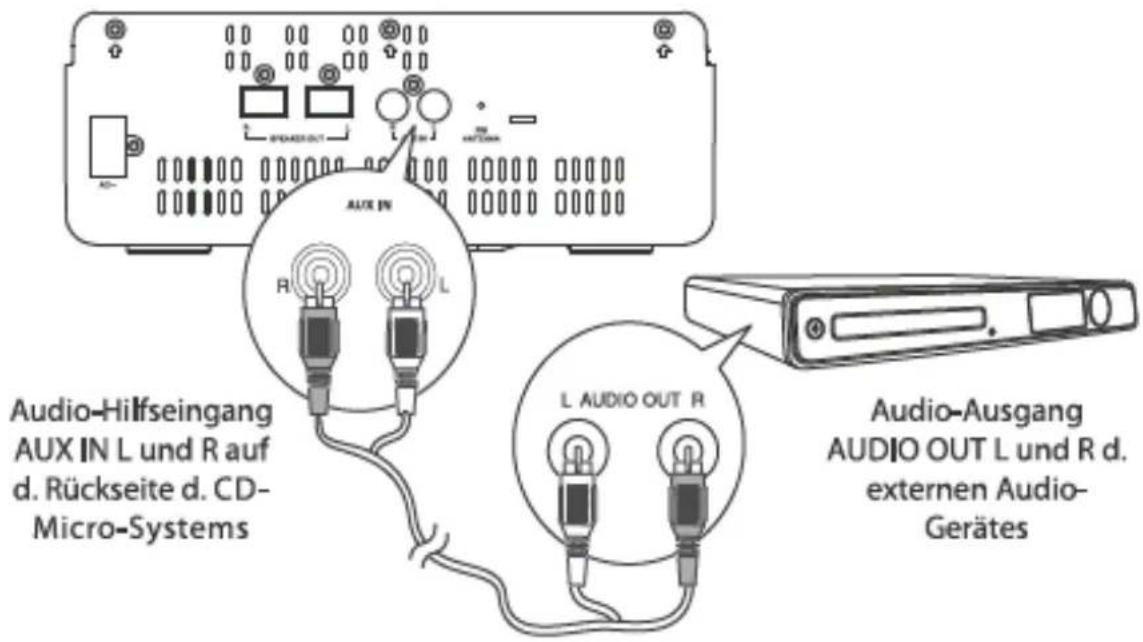 Audio-Hilfseingang AUX IN L und R auf d. Rückseite d. CD- Micro-Systems L AUDIO OUT R Audio-Ausgang AUDIO OUT L und R d. externen Audio- Gerätes