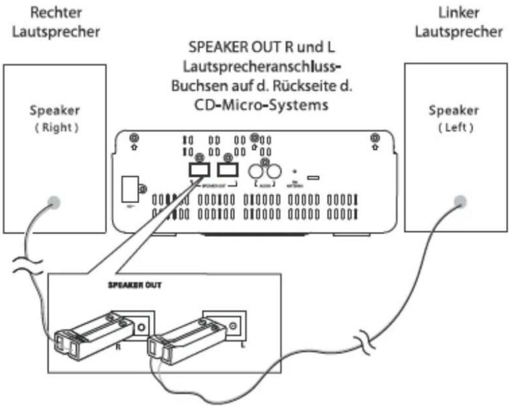 Rechter Lautsprecher Speaker (Right) SPEAKER OUT R und L Lautsprecheranschluss- Buchsen auf d. Rückseite d. CD-Micro-Systems Linker Lautsprecher Speaker (Left) SPEAKER OUT R L