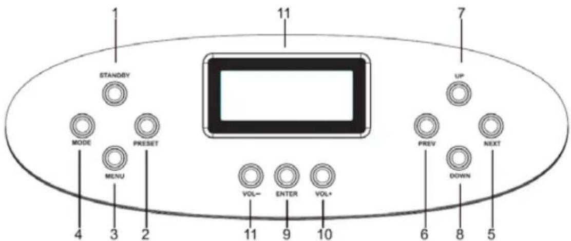 STANDBY MODUS MENÜ VOREINSTELLUNG LAUTSTÄRKE- EINGABE LAUTSTÄRKE+ AUF ZURÜCK AB WEITER 11 7 4 3 2 10 6 8 5