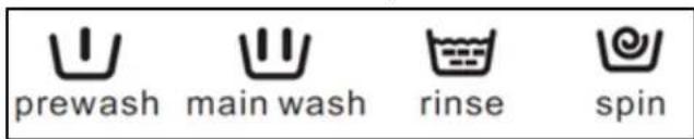 prewash main wash rinse spin