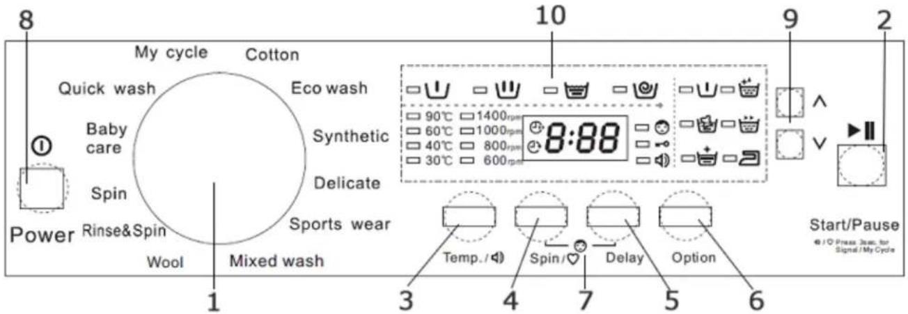 8 My cycle Cotton Quick wash Eco wash Baby care Synthetic 8:88 Spin Delicate Power Rinse&Spin Sports wear Wool Mixed wash 1 3 4 7 5 6 10 9 2 90°C 1400rpm 60°C 1000rpm 40°C 800rpm 30°C 600rpm Temp./ Spin/ Delay Option Start/Pause Press Test for Signal/My Cycle