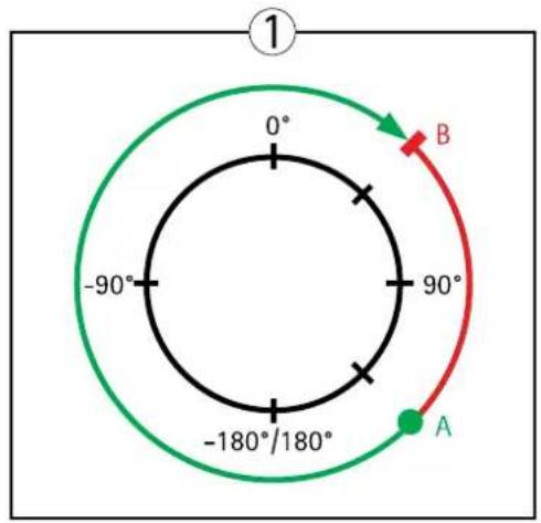 ① 0° -90° -180°/180° 90° A B
