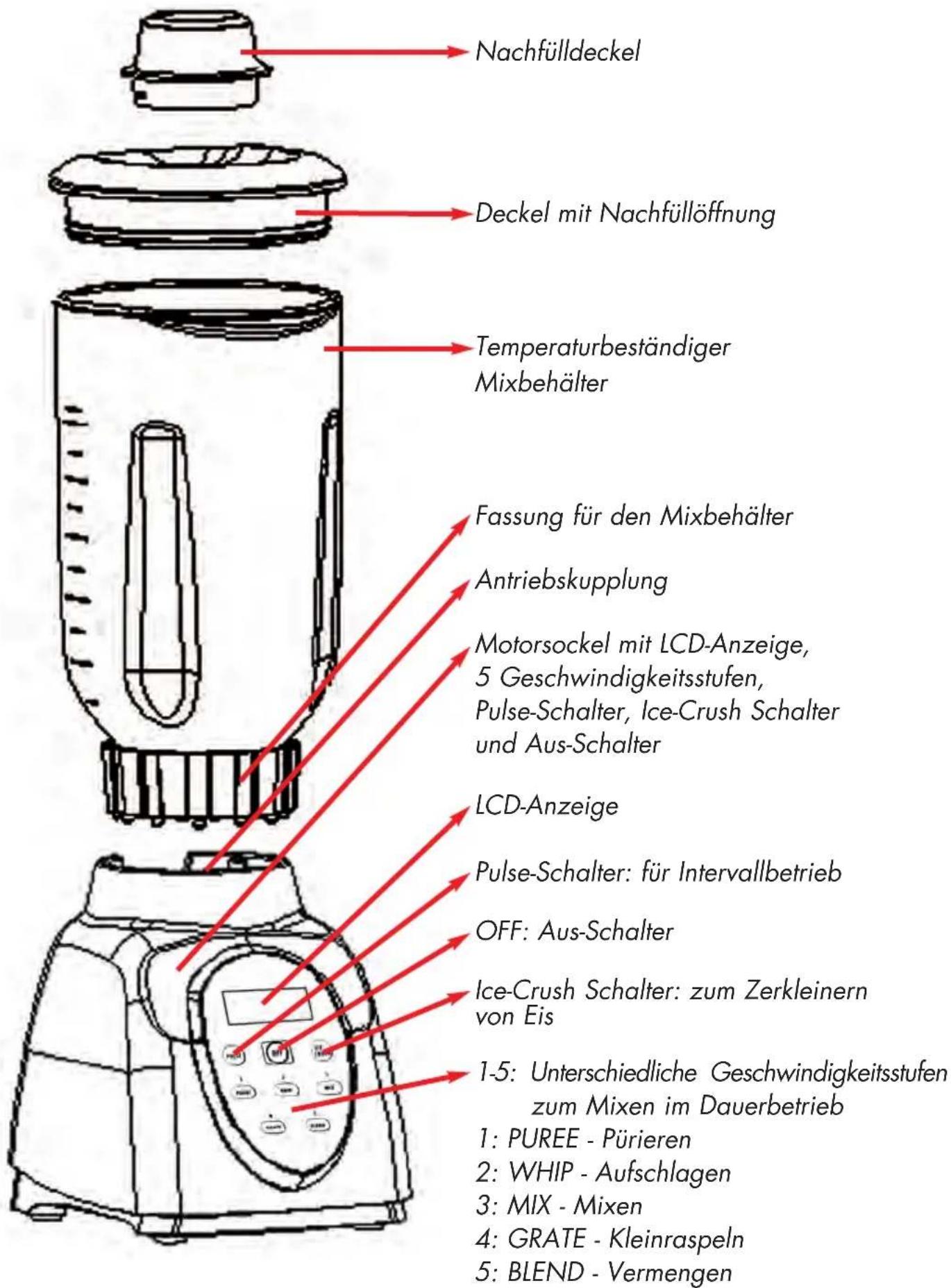 Nachfülldeckel Deckel mit Nachfüllöffnung Temperaturbeständiger Mixbehälter Fassung für den Mixbehälter Antriebskupplung Motorsockel mit LCD-Anzeige, 5 Geschwindigkeitsstufen, Pulse-Schalter, Ice-Crush Schalter und Aus-Schalter LCD-Anzeige Pulse-Schalter: für Intervallbetrieb OFF: Aus-Schalter Ice-Crush Schalter: zum Zerkleinern von Eis 1-5: Unterschiedliche Geschwindigkeitsstufen zum Mixen im Dauerbetrieb 1: PUREE - Pürieren 2: WHIP - Aufschlagen 3: MIX - Mixen 4: GRATE - Kleinraspeln 5: BLEND - Vermengen