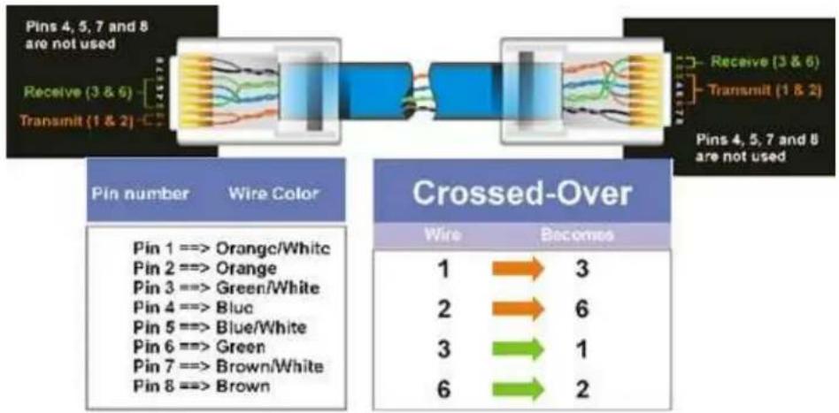 EverFocus ECOR264-9X1R - Crossover Ethernet Cable Pin outs: - 1