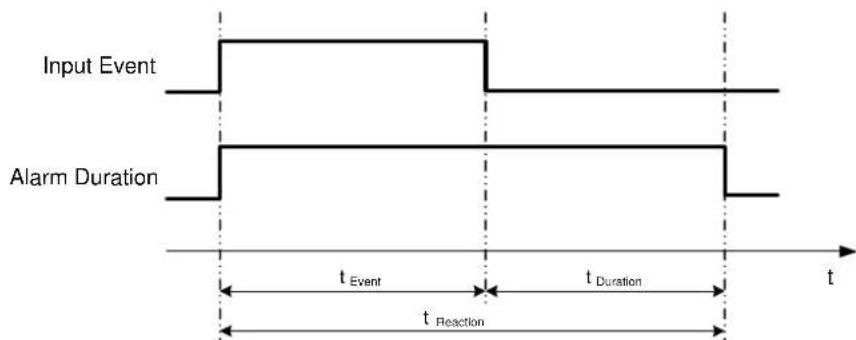 Input Event Alarm Duration t Event t Duration t t Reaction