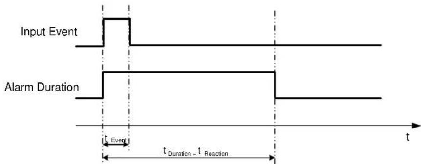 EverFocus ECOR264-9X1R - Timeout Mode - 1