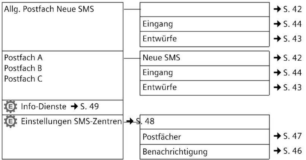 GIGASET S790 Duo - SMS - 1