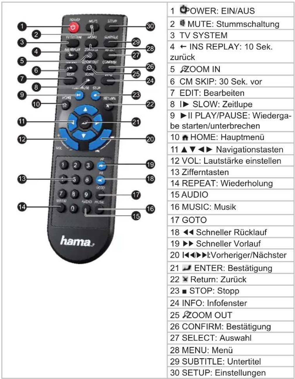 POWER: EIN/AUS MUTE: Stummschaltung TV SYSTEM INS REPLAY: 10 Sek. zurück ZOOM IN CM SKIP: 30 Sek. vor Bearbeiten SLOW: Zeitlupe II PLAY/PAUSE: Wiederga- be starten/unterbrechen HOME: Hauptmenü Navigationstasten Lautstärke einstellen Zifferntasten REPEAT: Wiederholung AUDIO MUSIC: Musik GOTO Schneller Rücklauf Schneller Vorlauf Vorheriger/Nächster ENTER: Bestätigung Return: Zurück STOP: Stopp INFO: Infofenster ZOOM OUT CONFIRM: Bestätigung SELECT: Auswahl MENU: Menü SUBTITLE: Untertitel SETUP: Einstellungen