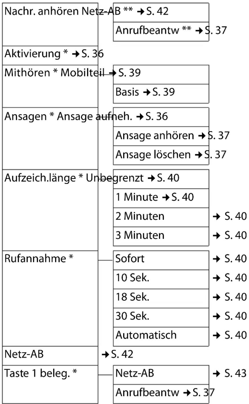 GIGASET E310A - Anrufbeantw. - 1