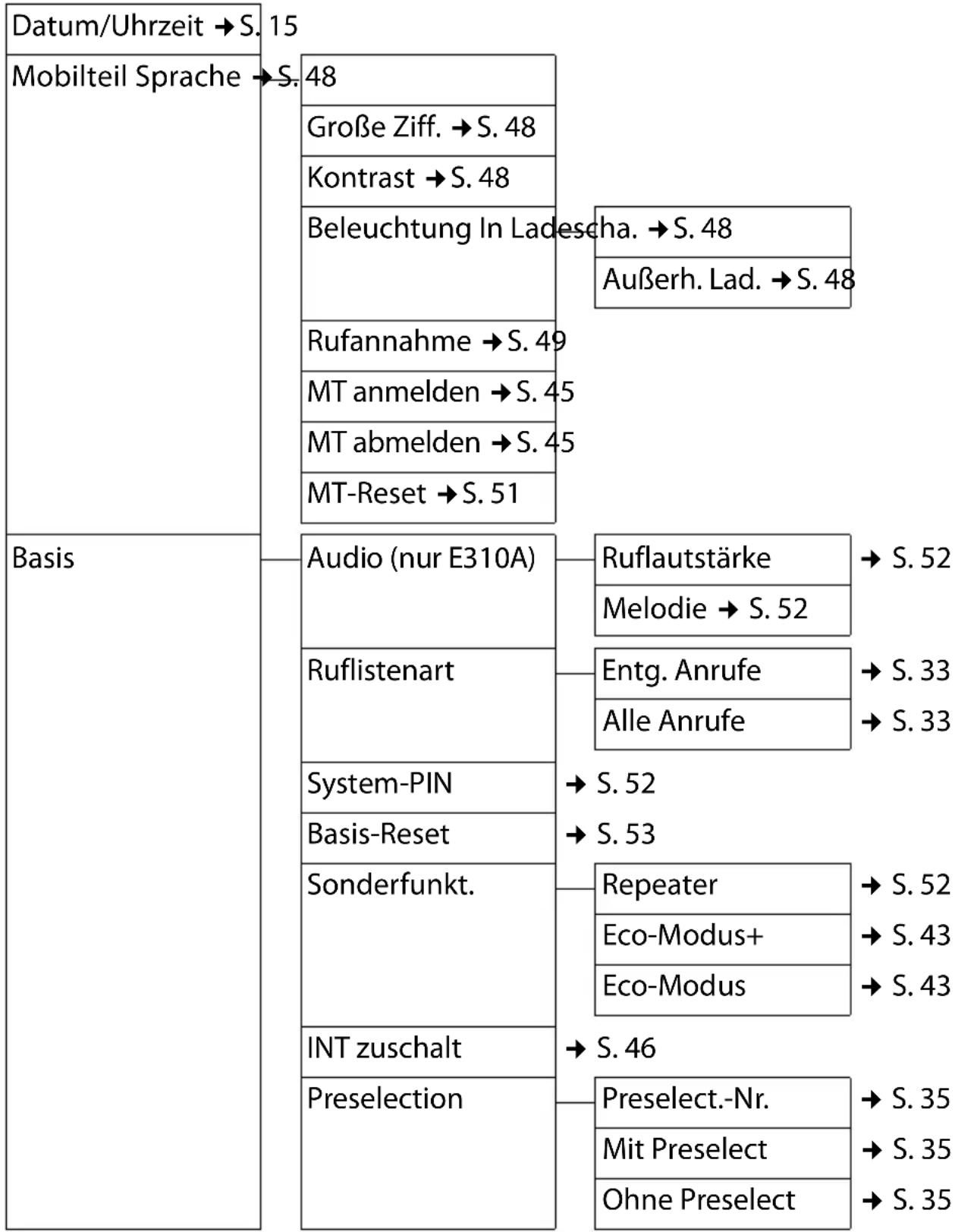 GIGASET E310A - Einstellungen - 1